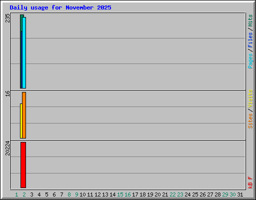 Daily usage for November 2025