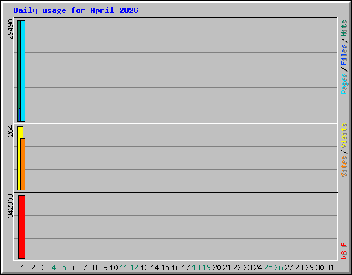 Daily usage for April 2026