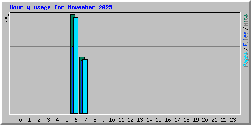 Hourly usage for November 2025